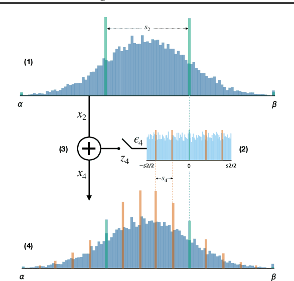 Figure 1 for Bayesian Bits: Unifying Quantization and Pruning