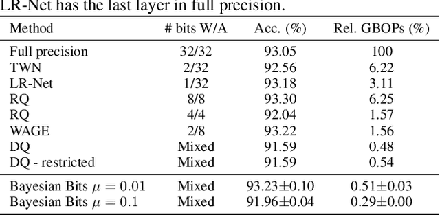 Figure 3 for Bayesian Bits: Unifying Quantization and Pruning