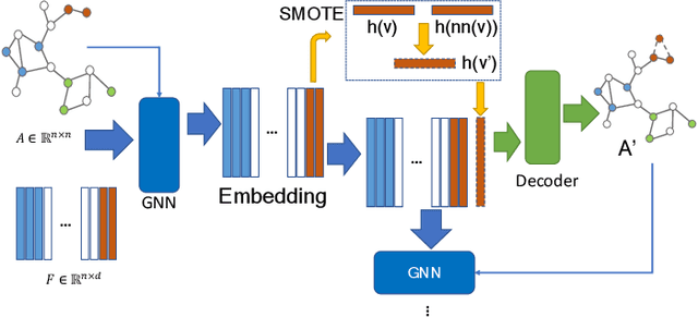 Figure 2 for Synthetic Over-sampling for Imbalanced Node Classification with Graph Neural Networks