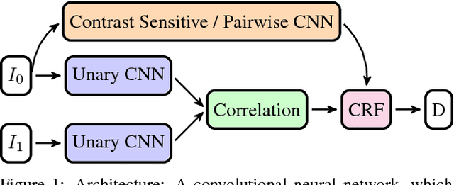 Figure 1 for End-to-End Training of Hybrid CNN-CRF Models for Stereo