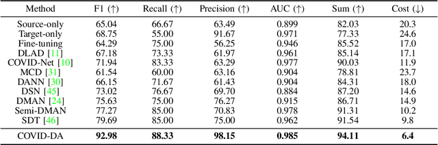 Figure 4 for COVID-DA: Deep Domain Adaptation from Typical Pneumonia to COVID-19