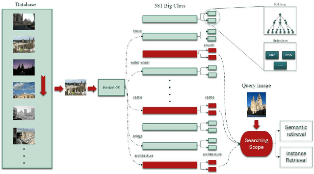 Figure 1 for A Semantic Indexing Structure for Image Retrieval