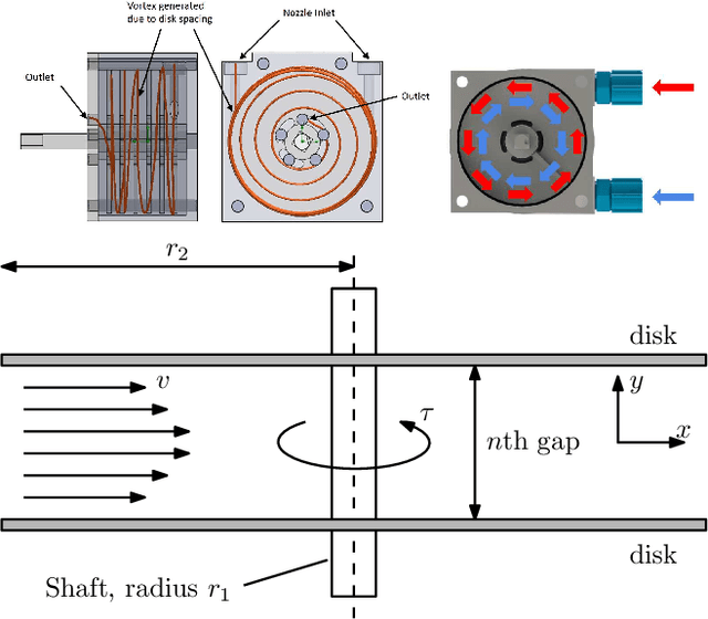 Figure 1 for Can a Tesla Turbine be Utilised as a Non-Magnetic Actuator for MRI-Guided Robotic Interventions?