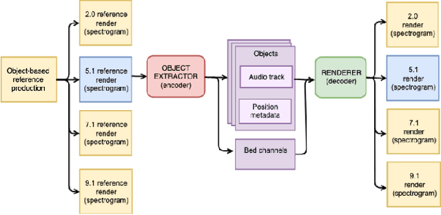 Figure 2 for Multichannel-based learning for audio object extraction