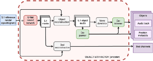 Figure 3 for Multichannel-based learning for audio object extraction