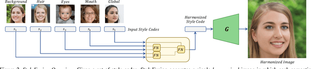 Figure 1 for StyleFusion: A Generative Model for Disentangling Spatial Segments