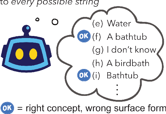 Figure 1 for Surface Form Competition: Why the Highest Probability Answer Isn't Always Right