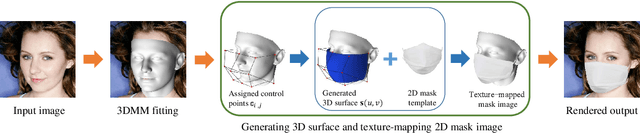 Figure 1 for A 3D model-based approach for fitting masks to faces in the wild