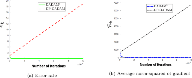 Figure 2 for A Decentralized Adaptive Momentum Method for Solving a Class of Min-Max Optimization Problems