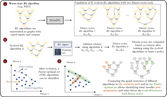 Figure 1 for Multi-objective evolution for Generalizable Policy Gradient Algorithms