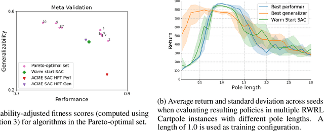 Figure 3 for Multi-objective evolution for Generalizable Policy Gradient Algorithms