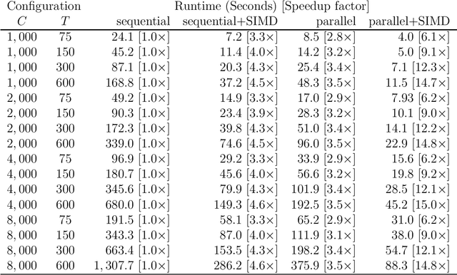 Figure 2 for Acceleration of expensive computations in Bayesian statistics using vector operations