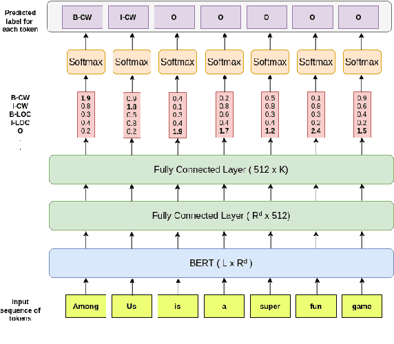 Figure 2 for Multilinguals at SemEval-2022 Task 11: Transformer Based Architecture for Complex NER