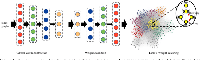 Figure 1 for A Deep Graph Neural Networks Architecture Design: From Global Pyramid-like Shrinkage Skeleton to Local Topology Link Rewiring