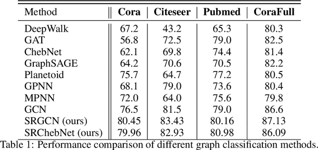 Figure 2 for A Deep Graph Neural Networks Architecture Design: From Global Pyramid-like Shrinkage Skeleton to Local Topology Link Rewiring