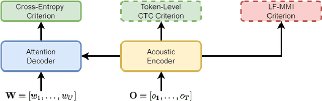 Figure 2 for Integrate Lattice-Free MMI into End-to-End Speech Recognition