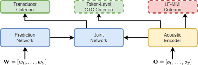 Figure 3 for Integrate Lattice-Free MMI into End-to-End Speech Recognition