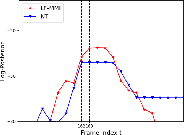 Figure 4 for Integrate Lattice-Free MMI into End-to-End Speech Recognition