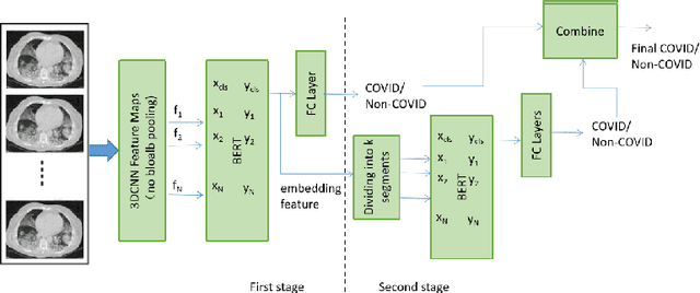 Figure 2 for Two-Stage COVID19 Classification Using BERT Features