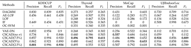 Figure 4 for CSCAD: Correlation Structure-based Collective Anomaly Detection in Complex System