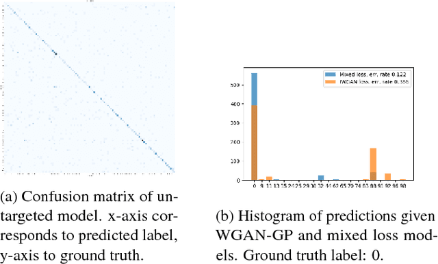 Figure 4 for Attacking Speaker Recognition With Deep Generative Models