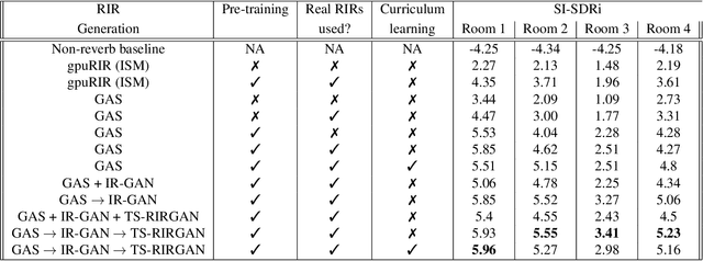 Figure 4 for Improving Reverberant Speech Separation with Multi-stage Training and Curriculum Learning