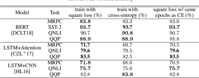 Figure 3 for Evaluation of Neural Architectures Trained with Square Loss vs Cross-Entropy in Classification Tasks
