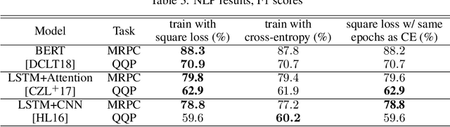 Figure 4 for Evaluation of Neural Architectures Trained with Square Loss vs Cross-Entropy in Classification Tasks