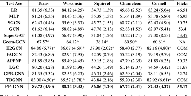 Figure 2 for A Piece-wise Polynomial Filtering Approach for Graph Neural Networks