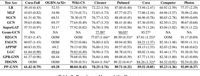 Figure 3 for A Piece-wise Polynomial Filtering Approach for Graph Neural Networks