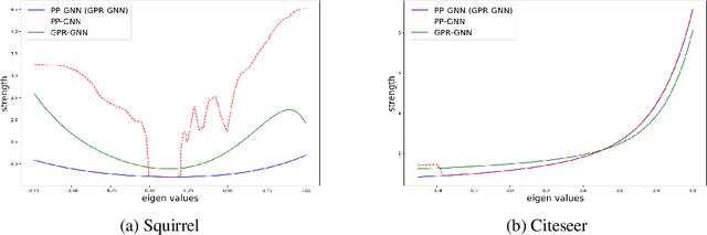 Figure 4 for A Piece-wise Polynomial Filtering Approach for Graph Neural Networks