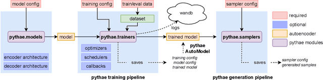 Figure 1 for Pythae: Unifying Generative Autoencoders in Python -- A Benchmarking Use Case