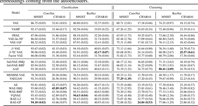 Figure 4 for Pythae: Unifying Generative Autoencoders in Python -- A Benchmarking Use Case