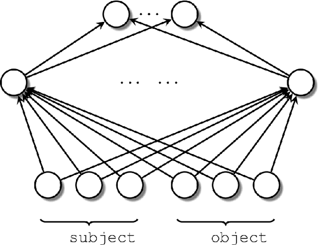 Figure 1 for A shallow neural model for relation prediction