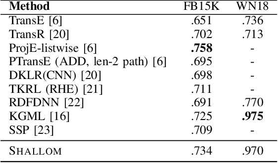 Figure 2 for A shallow neural model for relation prediction