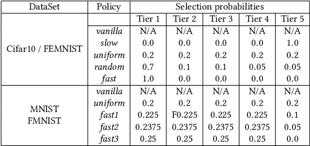 Figure 2 for TiFL: A Tier-based Federated Learning System