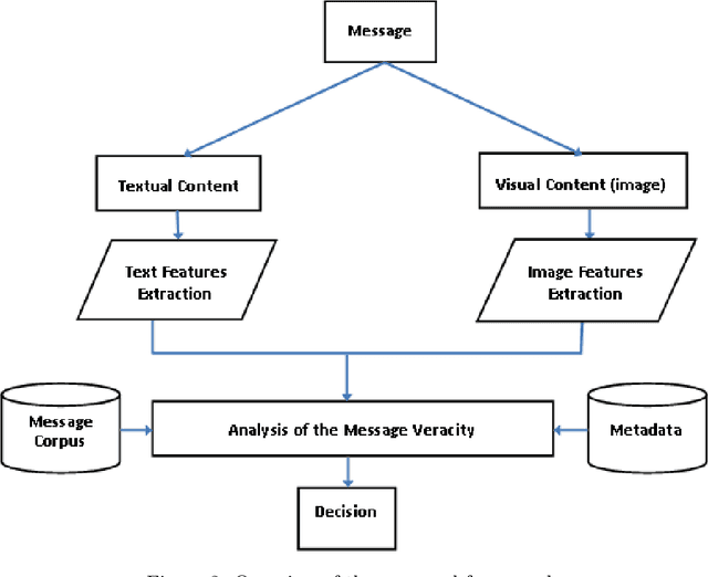 Figure 3 for Including Images into Message Veracity Assessment in Social Media