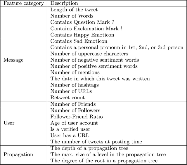 Figure 2 for Including Images into Message Veracity Assessment in Social Media