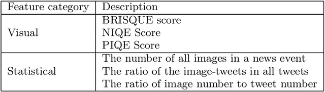 Figure 4 for Including Images into Message Veracity Assessment in Social Media