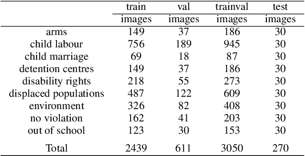 Figure 4 for Exploring object-centric and scene-centric CNN features and their complementarity for human rights violations recognition in images