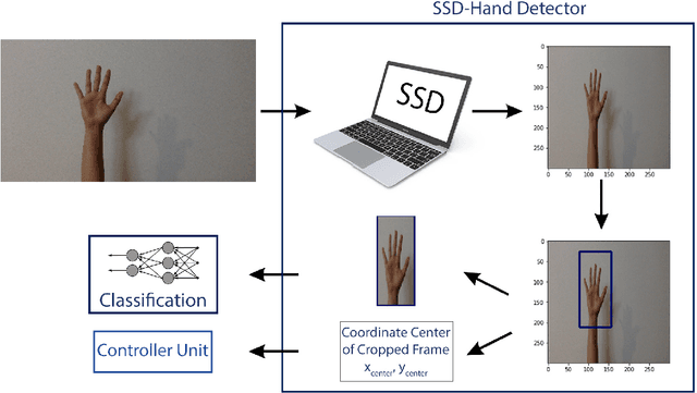 Figure 3 for Control of computer pointer using hand gesture recognition in motion pictures