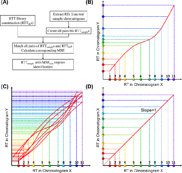 Figure 1 for Retention time trajectory matching for target compound peak identification in chromatographic analysis