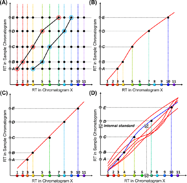 Figure 2 for Retention time trajectory matching for target compound peak identification in chromatographic analysis