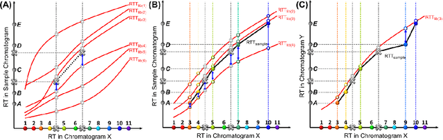 Figure 3 for Retention time trajectory matching for target compound peak identification in chromatographic analysis