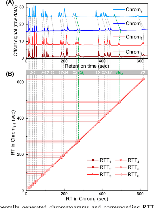 Figure 4 for Retention time trajectory matching for target compound peak identification in chromatographic analysis
