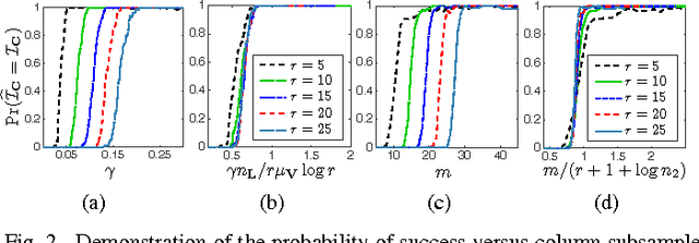 Figure 2 for Robust Low-Complexity Randomized Methods for Locating Outliers in Large Matrices