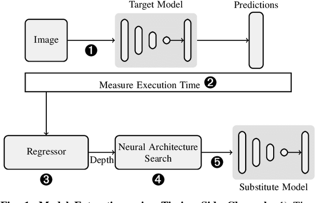 Figure 1 for Stealing Neural Networks via Timing Side Channels
