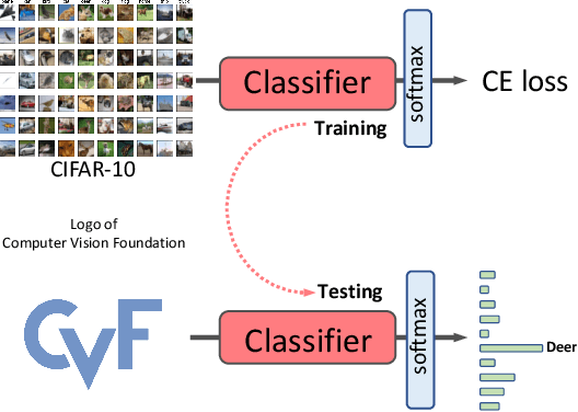 Figure 1 for Deep Verifier Networks: Verification of Deep Discriminative Models with Deep Generative Models