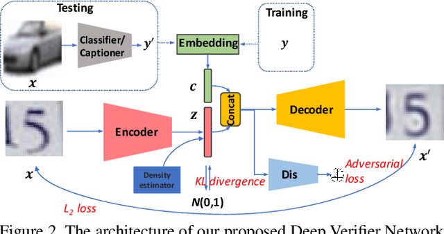 Figure 3 for Deep Verifier Networks: Verification of Deep Discriminative Models with Deep Generative Models