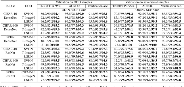 Figure 2 for Deep Verifier Networks: Verification of Deep Discriminative Models with Deep Generative Models